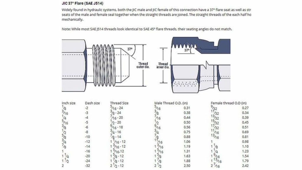 JIC fitting sizes overview